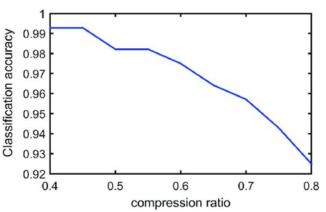 Image result for Compression CS