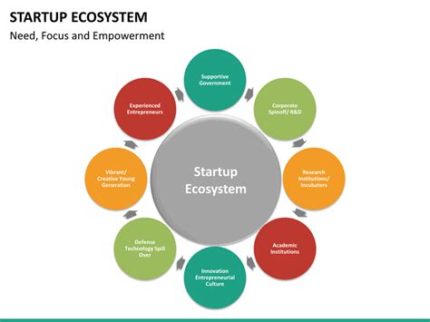 Image result for Startup Ecosystem