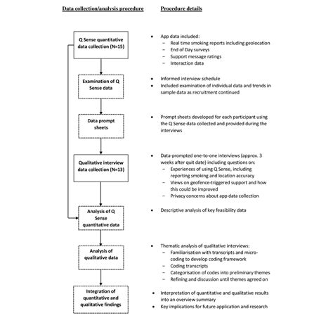 Image result for Mixed Methods Procedur Diagram