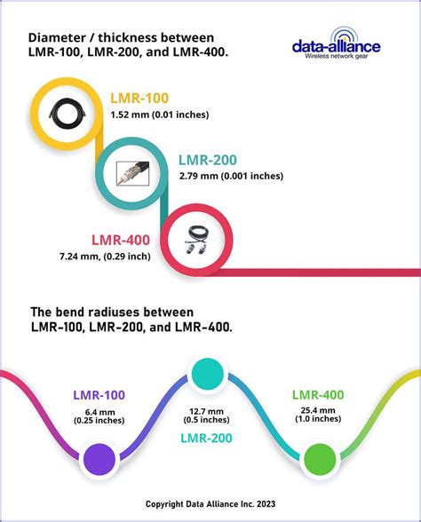 Entry #12 by mostakinexpert for Infographic: Comparison of LMR-100, LMR ...