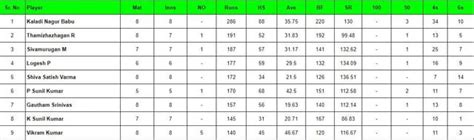 Pondicherry T20 2024: Top run-getters and wicket-takers after Match 28 ...
