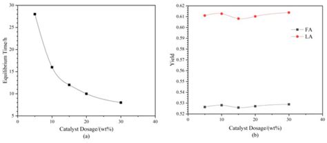 Reaction Extraction of Levulinic Acid and Formic Acid from Cellulose ...