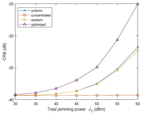 A Barrage Jamming Strategy Based on CRB Maximization against ...