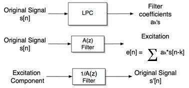Image result for Examples of Linear Predictive Coding
