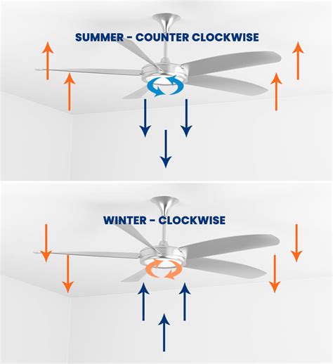 Image result for Winter Ceiling Fan Direction