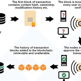 Blockchain Algorithm Diagram 的图像结果