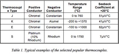 Modern thermocouples and a high-resolution delta-sigma ADC enable high ...
