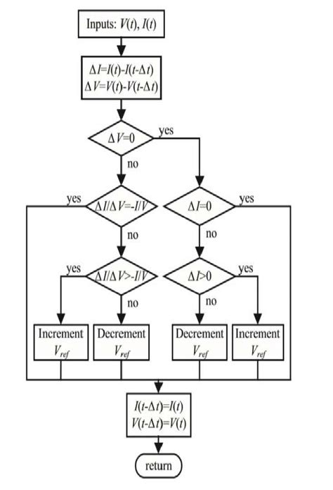 Flowgorithm Chart Incremental Increases Looping 的图像结果
