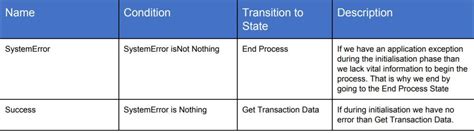 In UiPath Robotic Enterprise Framework, what are the transitions of the ...