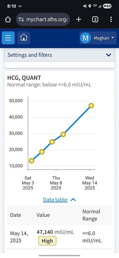 HCG is this a bad sign? | BabyCenter