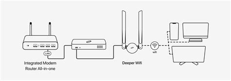 Image result for Deeper Network Set Up
