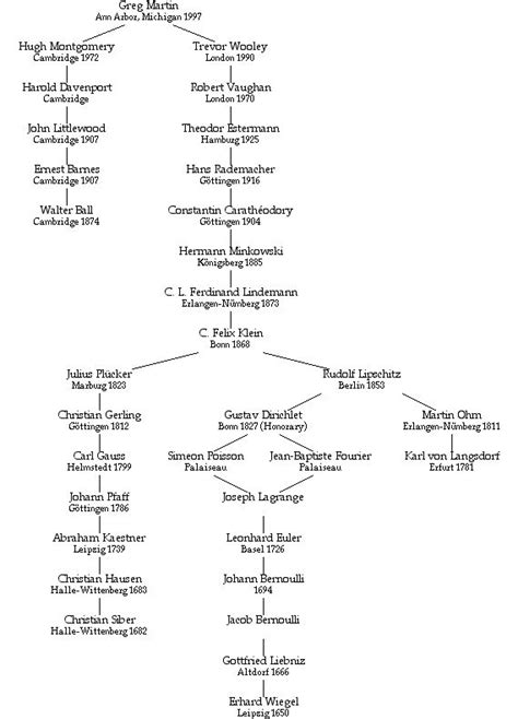 Greg Martin's Mathematical Genealogy