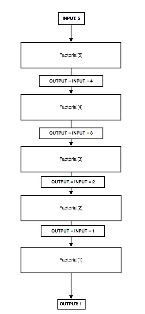Image result for Understanding Recursion in Java
