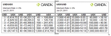 Currency Conversion Chart 的图像结果