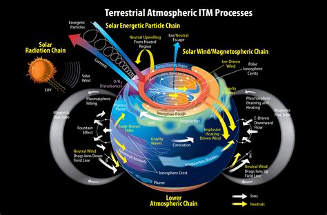 NASA SVS | Ionosphere Graphics