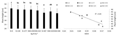 Assessment of In-Season Cotton Nitrogen Status and Lint Yield ...
