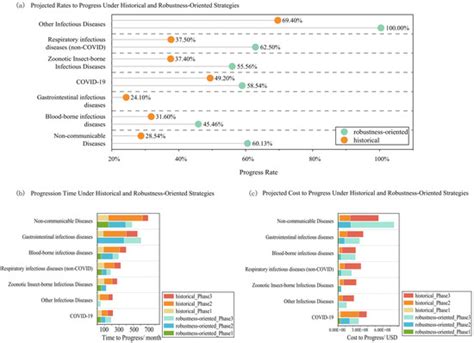 Data-Driven Vaccine Clinical Trial Design Features and Associated ...