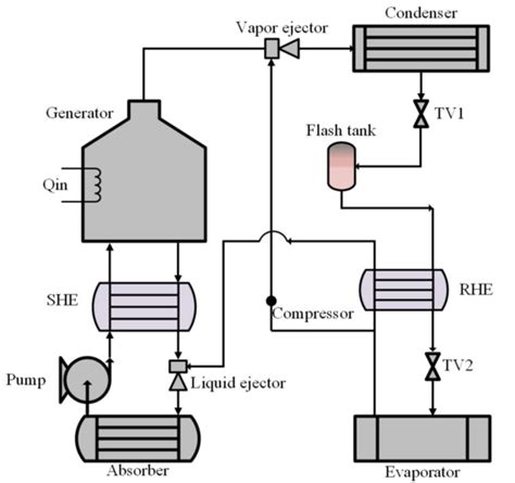 Hybrid Ejector-Absorption Refrigeration Systems: A Review