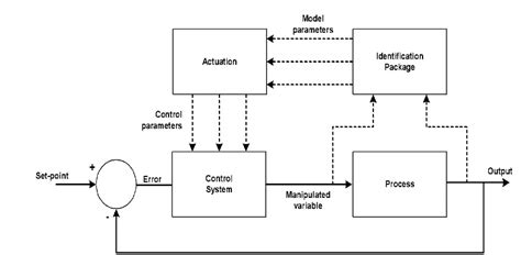Advanced Process Control 的图像结果