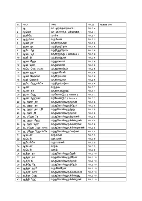 Verbal Engineering 50 words examble - SL HINDI TAMIL RULES Youtube Link ...