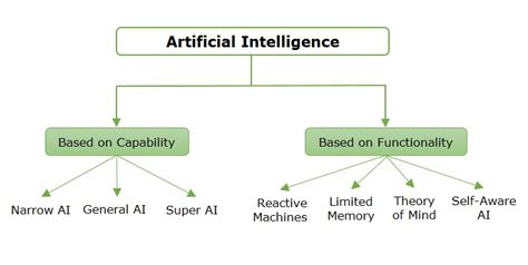 Artificial Intelligence - Types
