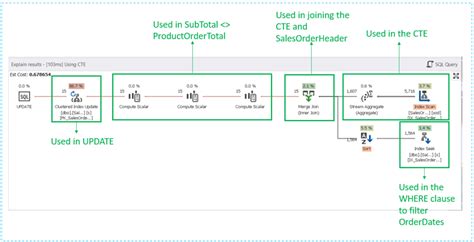Image result for SQL Server Update Using Select