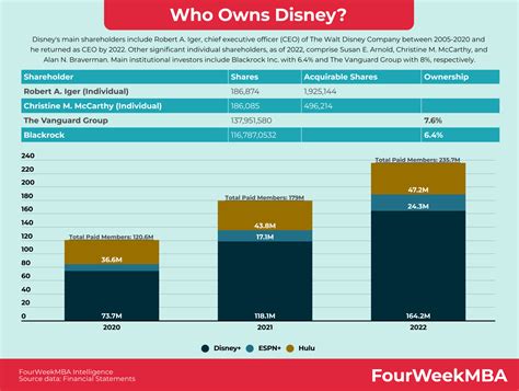 Who Owns Hulu? - FourWeekMBA