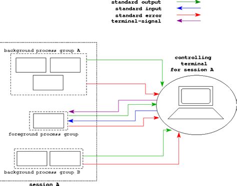 Image result for Process Group Linux