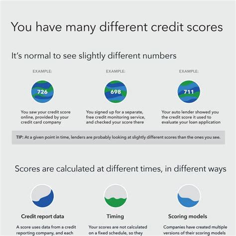 Image result for Credit Score Explained