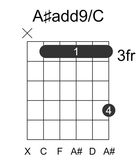 A#add9/C Guitar Chord