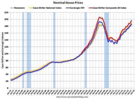 Calculated Risk: Real House Prices and Price-to-Rent Ratio in February