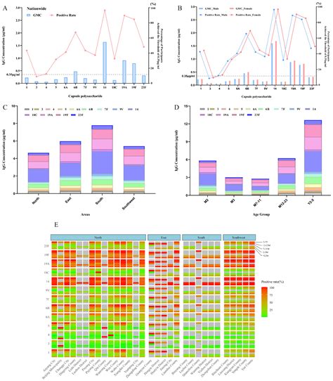 Baseline Analysis of Serotype-Specific IgG Antibody Levels for 13 ...