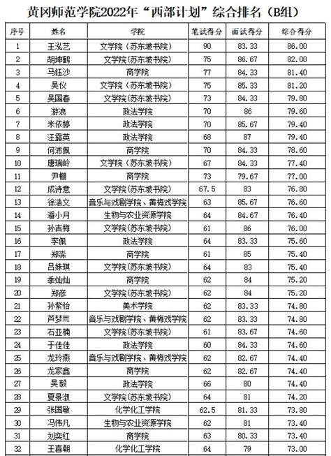 黄冈师范学院2022年“大学生志愿服务西部计划” 考核成绩公示