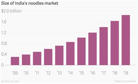 Charted: How Maggi rules India’s noodle market