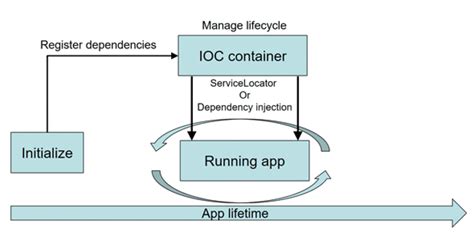 Inversion of Control Tutorial 的图像结果