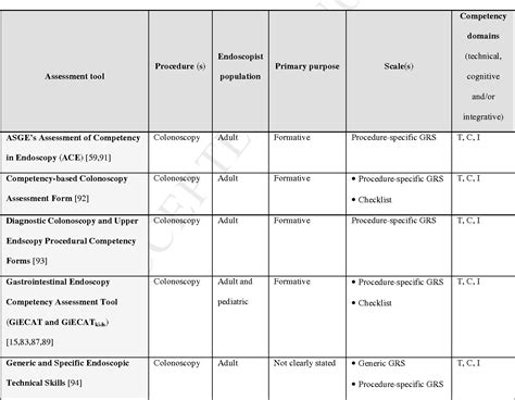 Image result for Endoscopy Competency Matrix