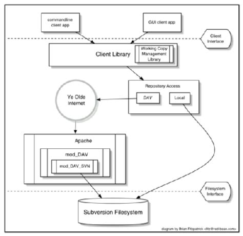 Image result for Apache Subversion Tutorial
