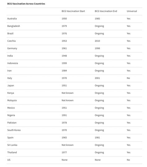 Tracking COVID-19 in India: The BCG Hypothesis