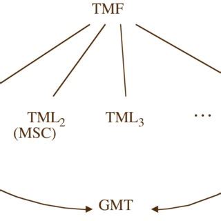 Image result for TML Parts Batch Code