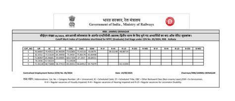 RRB NTPC Cut Off 2025 Out, Zone-Wise CBT 1 Graduate Level Cut Off Marks