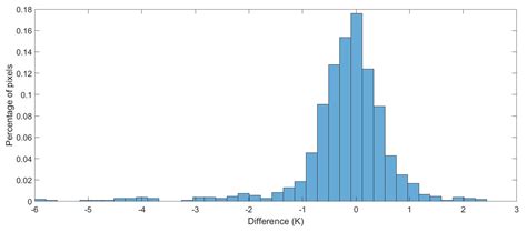 Predicting Top-of-Atmosphere Thermal Radiance Using MERRA-2 Atmospheric ...