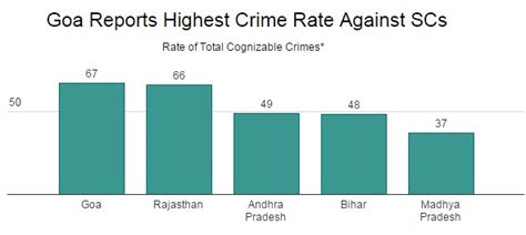 Sexual assault, rape top crimes against scheduled castes