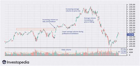 Image result for How to Read Volume Chart
