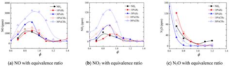 Recent Advances in Ammonia Combustion Technology in Thermal Power ...