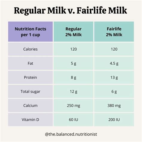 Is Fairlife Milk Healthy? A Dietitian Review - The Balanced Nutritionist