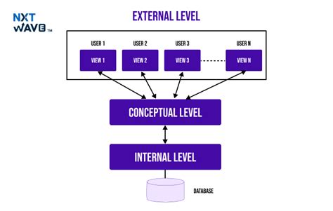 Understanding the Structure of DBMS: Components, Architecture, and Models