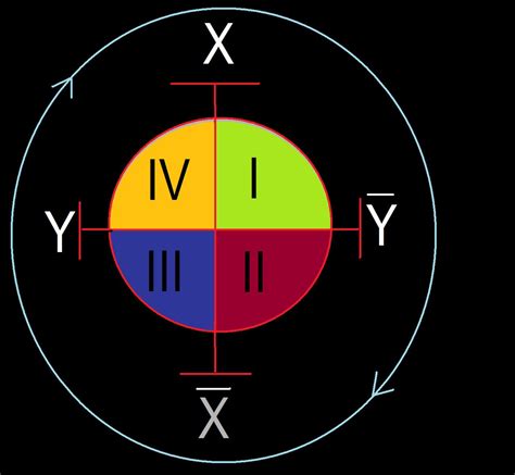 Image result for Circumplex Graph JavaScript