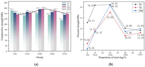 Effects of Steel Slag Powder Content and Curing Condition on the ...