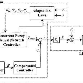 Image result for Graph of Position Control System