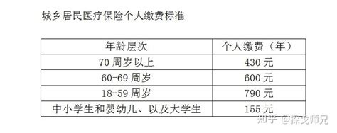 居民医保和职工医保哪种好？ - 知乎